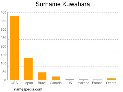 Surname Kuwahara