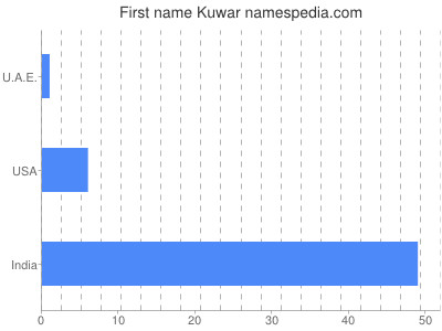 Given name Kuwar