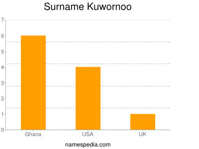 Surname Kuwornoo