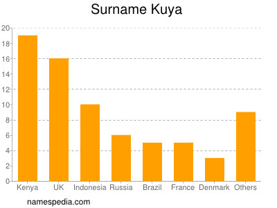 Surname Kuya