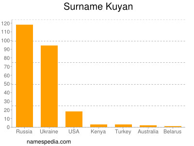 Surname Kuyan