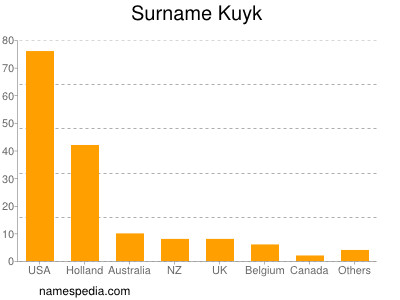 Surname Kuyk