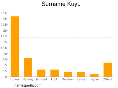 Surname Kuyu