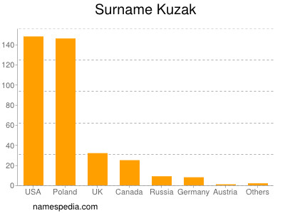 Surname Kuzak
