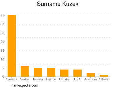 nom Kuzek
