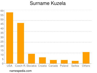 nom Kuzela