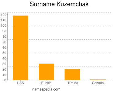 Surname Kuzemchak