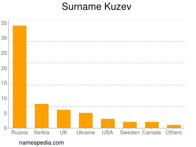 Surname Kuzev