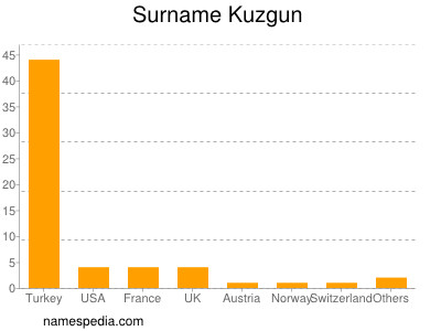 Surname Kuzgun