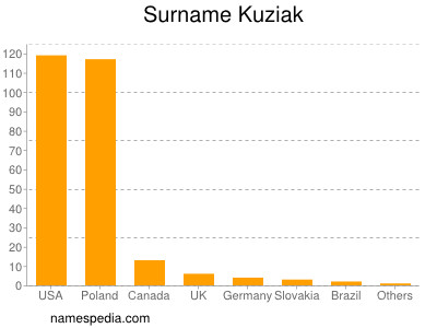 Surname Kuziak