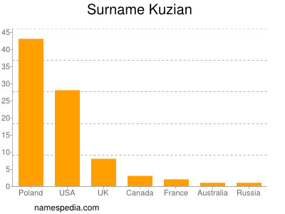 Familiennamen Kuzian