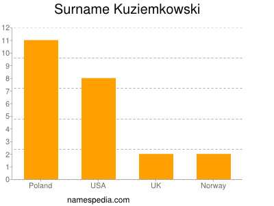 Surname Kuziemkowski