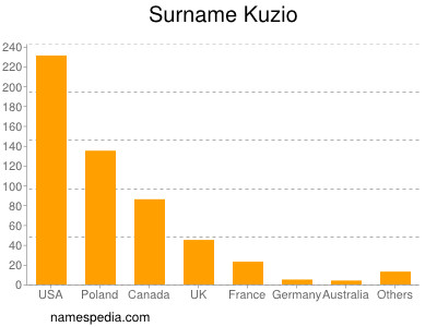 Surname Kuzio