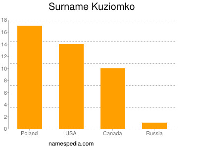 Surname Kuziomko