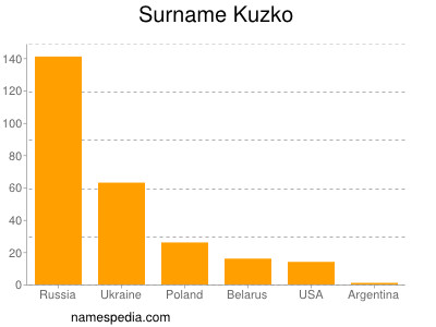Surname Kuzko