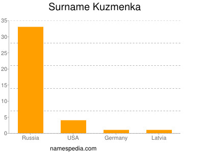 Surname Kuzmenka