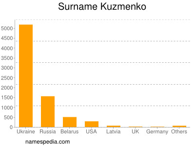 Surname Kuzmenko