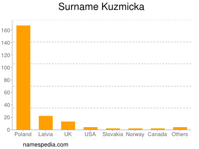 Surname Kuzmicka