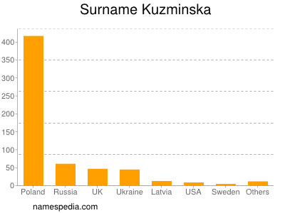 Surname Kuzminska