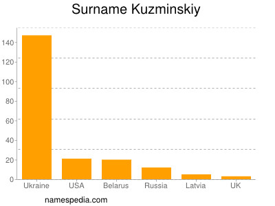 Surname Kuzminskiy
