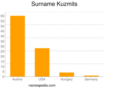 nom Kuzmits