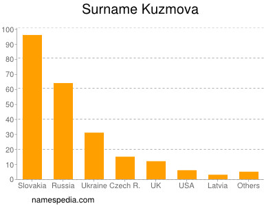 nom Kuzmova