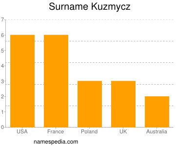 Surname Kuzmycz