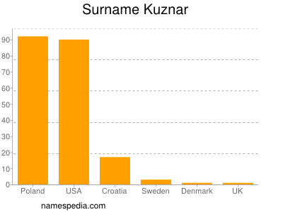 Familiennamen Kuznar
