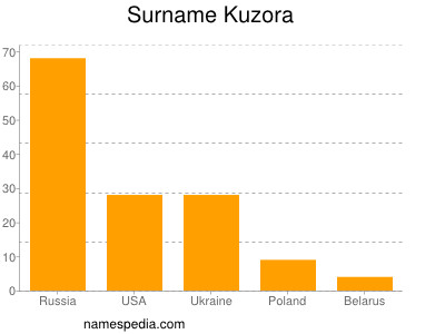 Familiennamen Kuzora