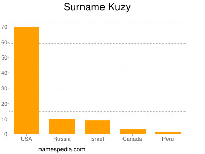 nom Kuzy