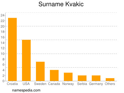 Surname Kvakic