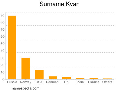 Surname Kvan
