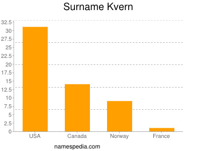 Surname Kvern