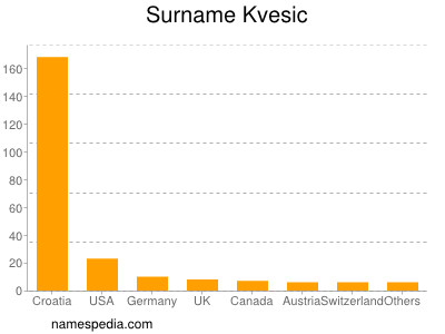 Surname Kvesic