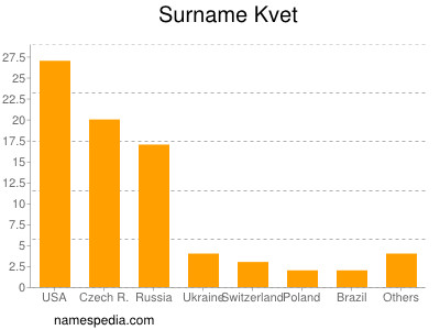 Surname Kvet