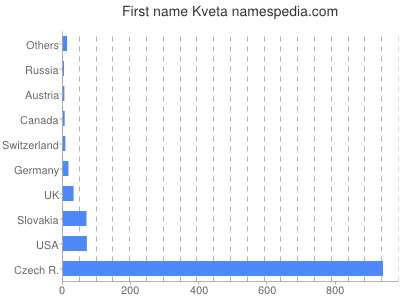 Given name Kveta