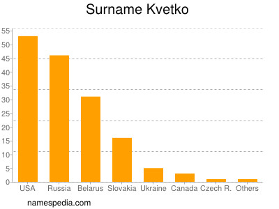 Surname Kvetko