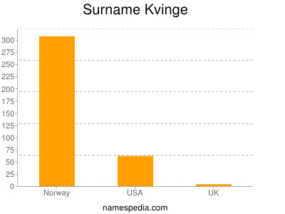 Surname Kvinge