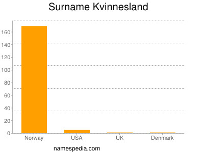 Surname Kvinnesland