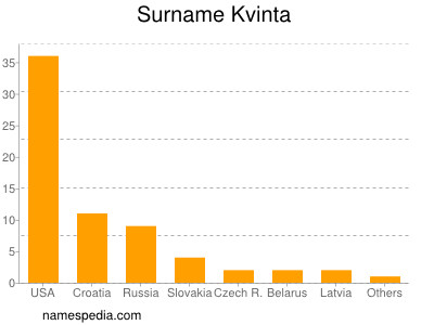 Surname Kvinta
