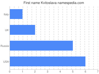 Given name Kvitoslava