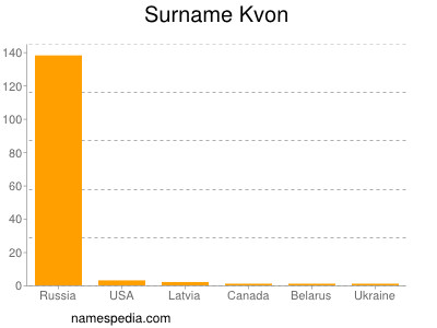 Surname Kvon