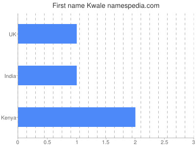 Given name Kwale