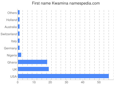 prenom Kwamina