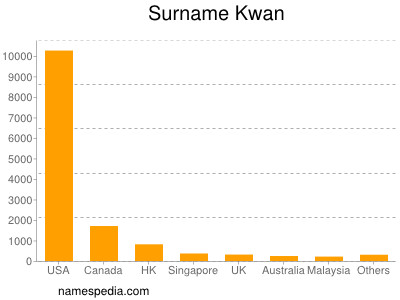 Surname Kwan