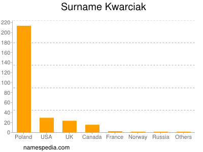 Surname Kwarciak