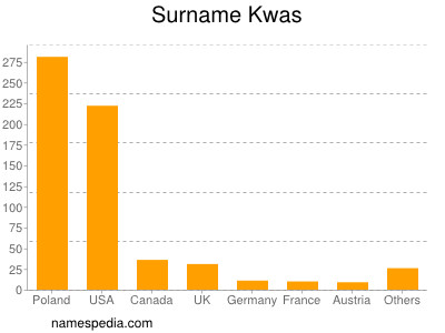 Surname Kwas