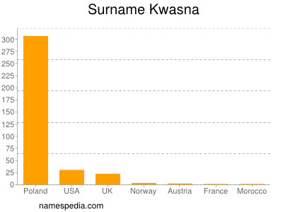 Surname Kwasna