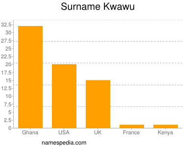Surname Kwawu