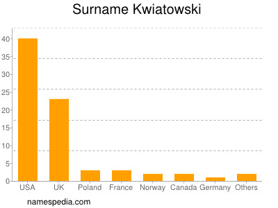 Familiennamen Kwiatowski